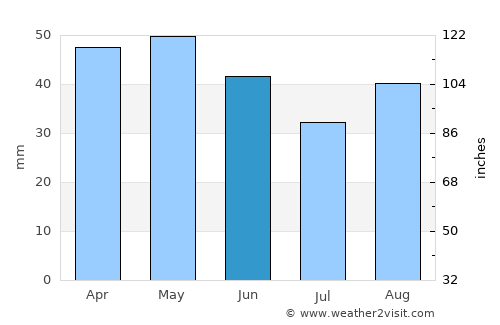 Gerze average rain in June
