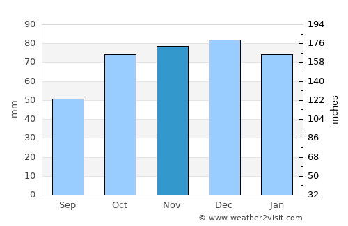 Gerze average rain in November
