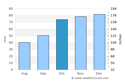 Gerze average rain in October