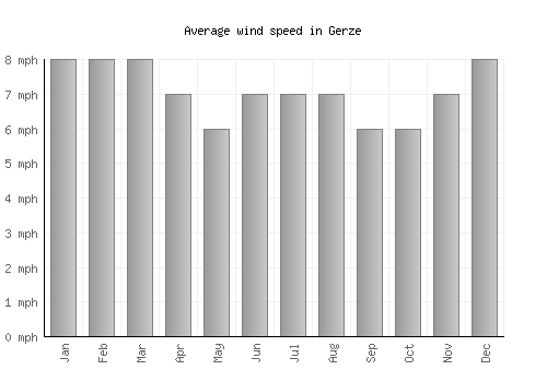 Gerze average winspeed by month (mph)