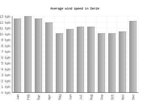 Gerze average winspeed by month (km/h)