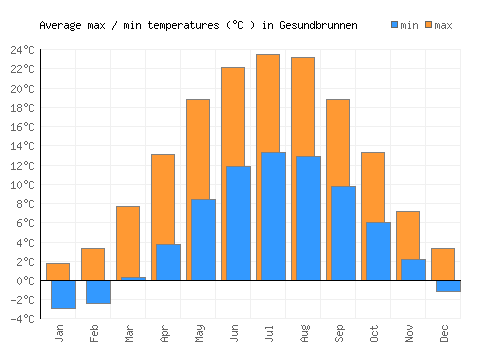 Gesundbrunnen average minimum / maximum temperatures (Celsius)