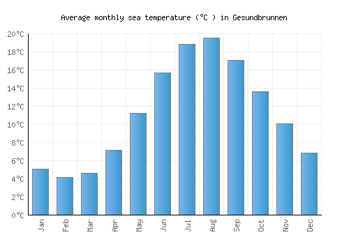 Gesundbrunnen average sea temperature chart (Celsius)