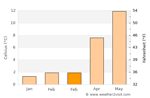 Gesves average temperature in February