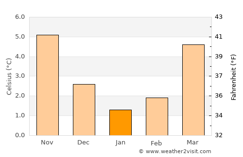 Gesves average temperature in January