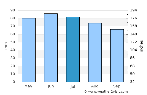 Gesves average rain in July