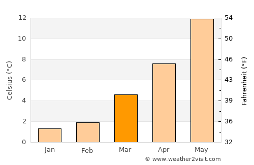 Gesves average temperature in March
