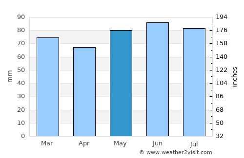 Gesves average rain in May