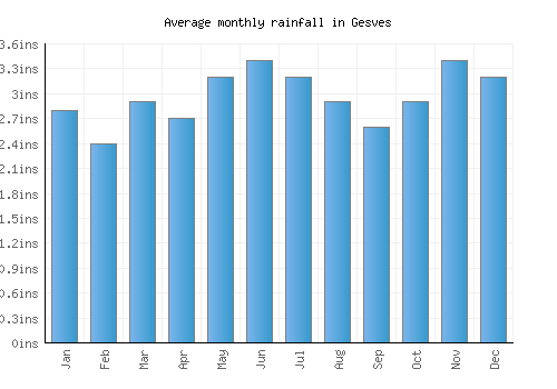 Gesves monthly rainfall chart (inches)