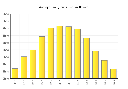 Gesves average daily sunshine chart