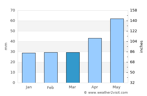 Gesztely average rain in March