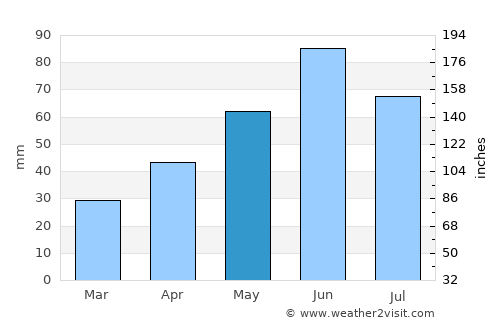 Gesztely average rain in May