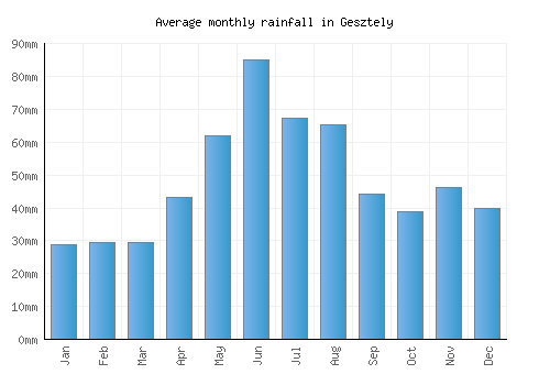 Gesztely monthly rainfall chart (mm)
