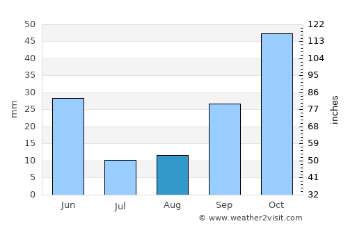 Getafe average rain in August