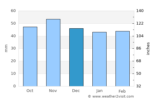 Getafe average rain in December