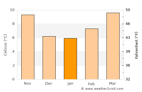 Getafe average temperature in January