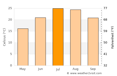 Getafe average temperature in July