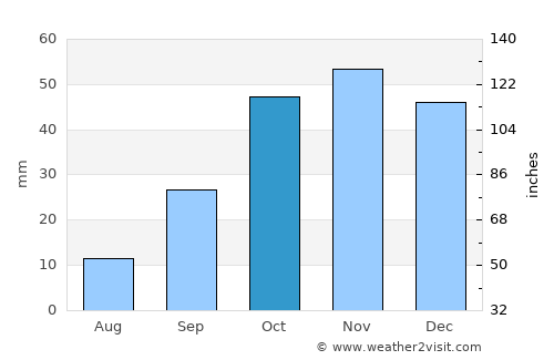 Getafe average rain in October