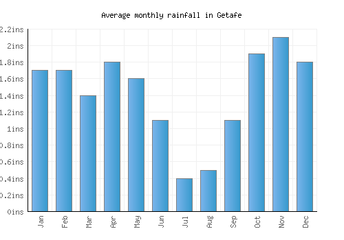 Getafe monthly rainfall chart (inches)