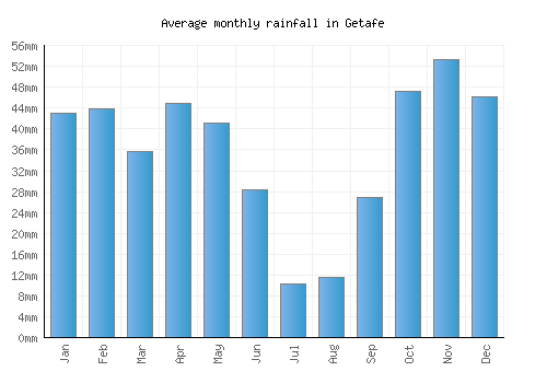 Getafe monthly rainfall chart (mm)