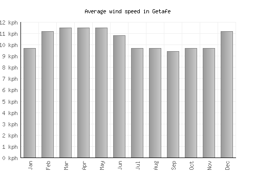 Getafe average winspeed by month (km/h)
