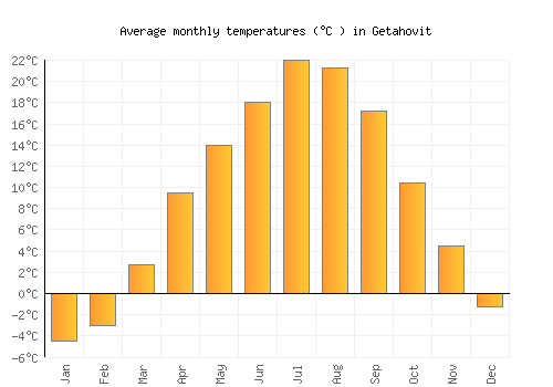 Getahovit average temperature chart (Celsius)