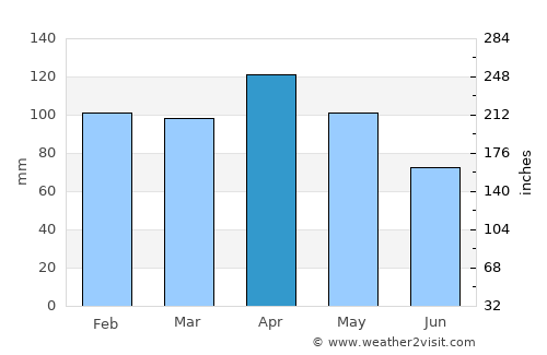 Getaria average rain in April