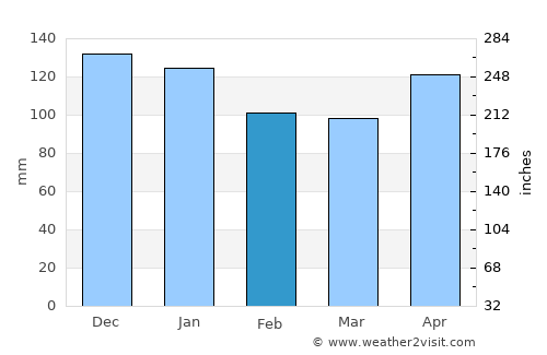 Getaria average rain in February