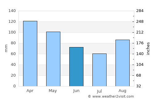 Getaria average rain in June