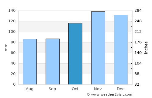Getaria average rain in October