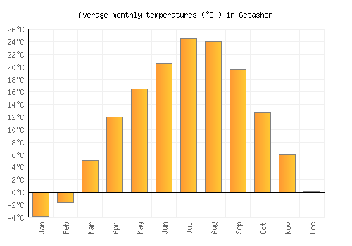 Getashen average temperature chart (Celsius)