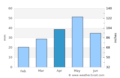 Getazat average rain in April