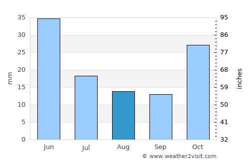 Getazat average rain in August