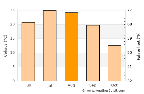 Getazat average temperature in August