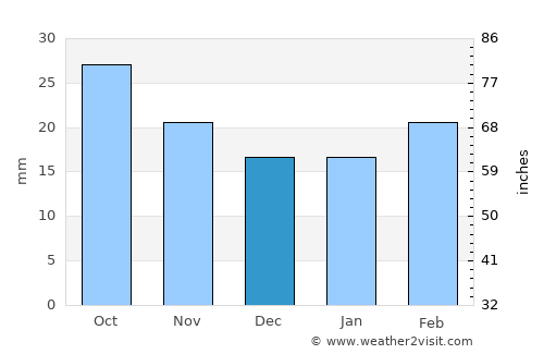 Getazat average rain in December