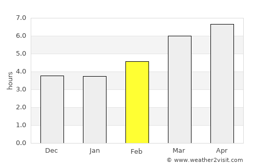 Getazat average rain in February