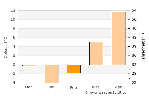 Getazat average temperature in February