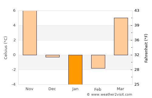 Getazat average temperature in January