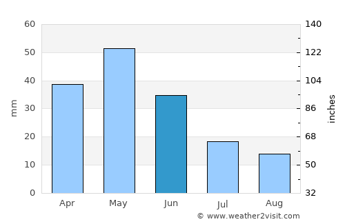 Getazat average rain in June