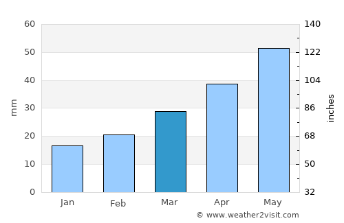 Getazat average rain in March