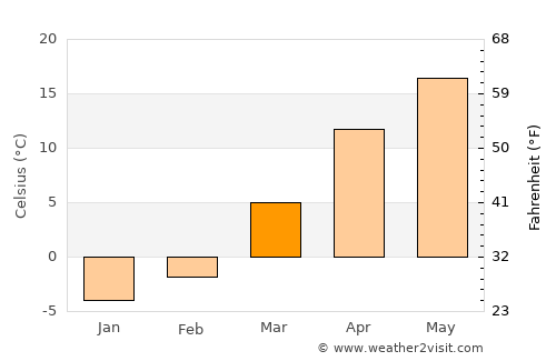 Getazat average temperature in March