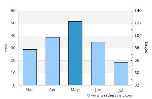 Getazat average rain in May