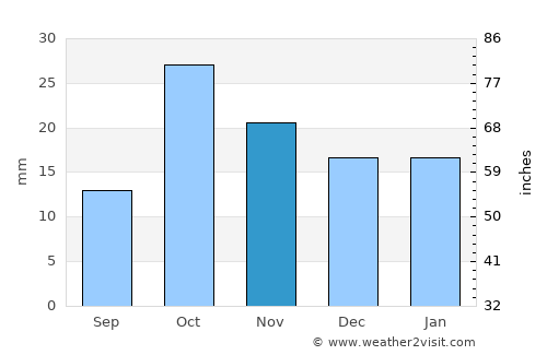 Getazat average rain in November