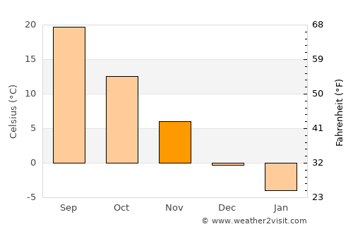 Getazat average temperature in November