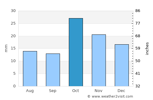 Getazat average rain in October