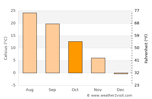 Getazat average temperature in October