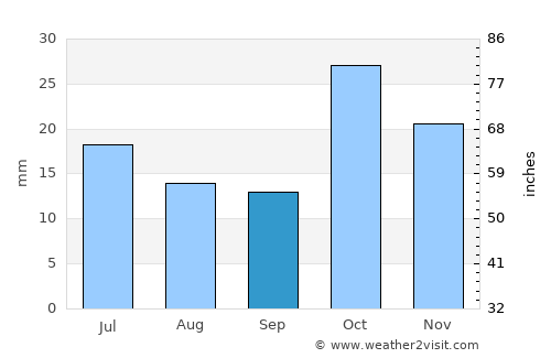 Getazat average rain in September