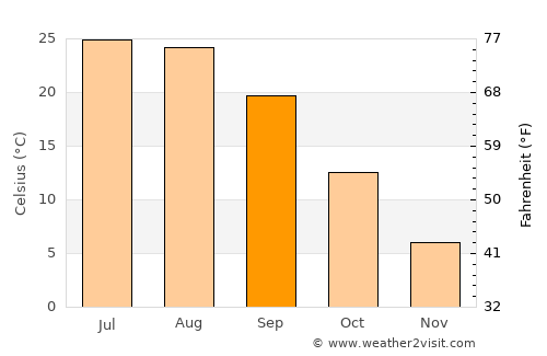 Getazat average temperature in September