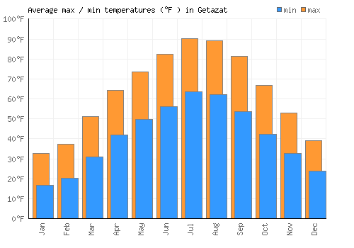 Getazat average minimum / maximum temperatures (Fahrenheit)
