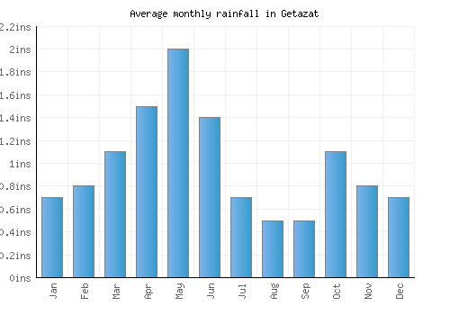 Getazat monthly rainfall chart (inches)